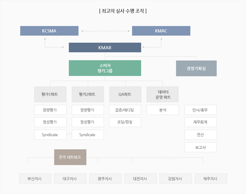 최고의 실사 수행 조직