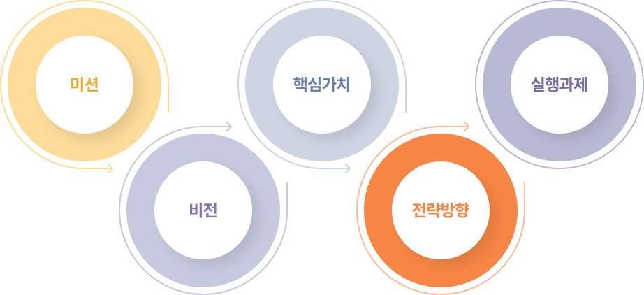 미션, 비전, 핵심가치, 전략방향, 실행과제