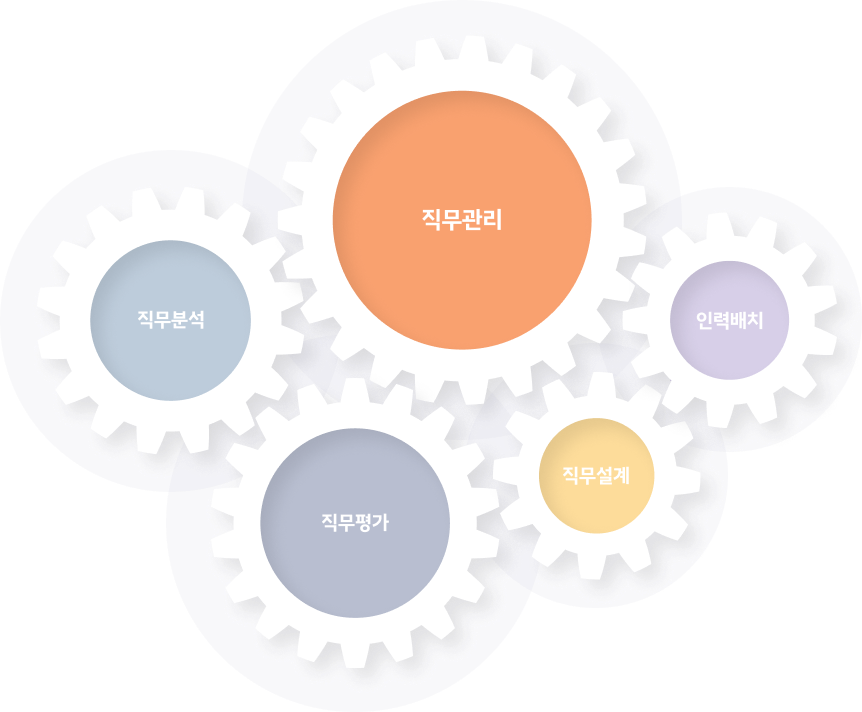 직무관리, 직무분석, 직무평가, 직무설계, 인력배치