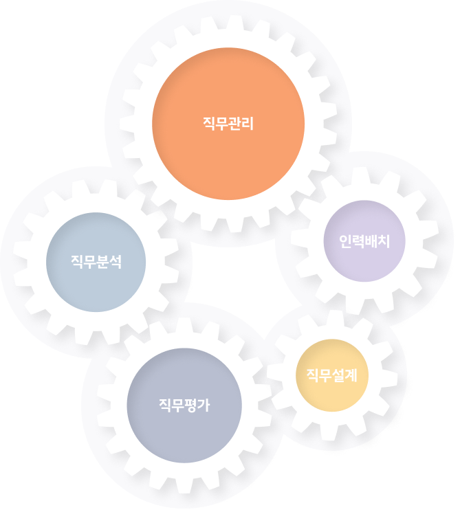 직무관리, 직무분석, 직무평가, 직무설계, 인력배치