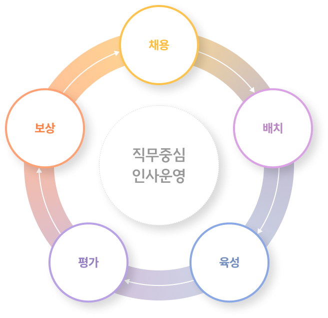 직무중심 인사운영 : 채용 > 배치 > 육성 > 평가 > 보상