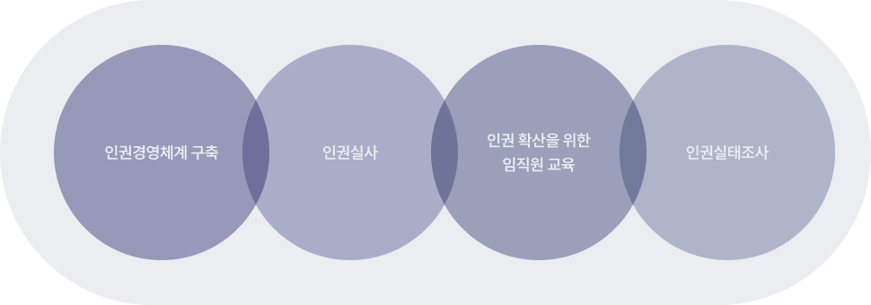 인권 경영체계 구축, 인권 실사, 인권 확산을 위한 임직원 교육, 인권실태조사